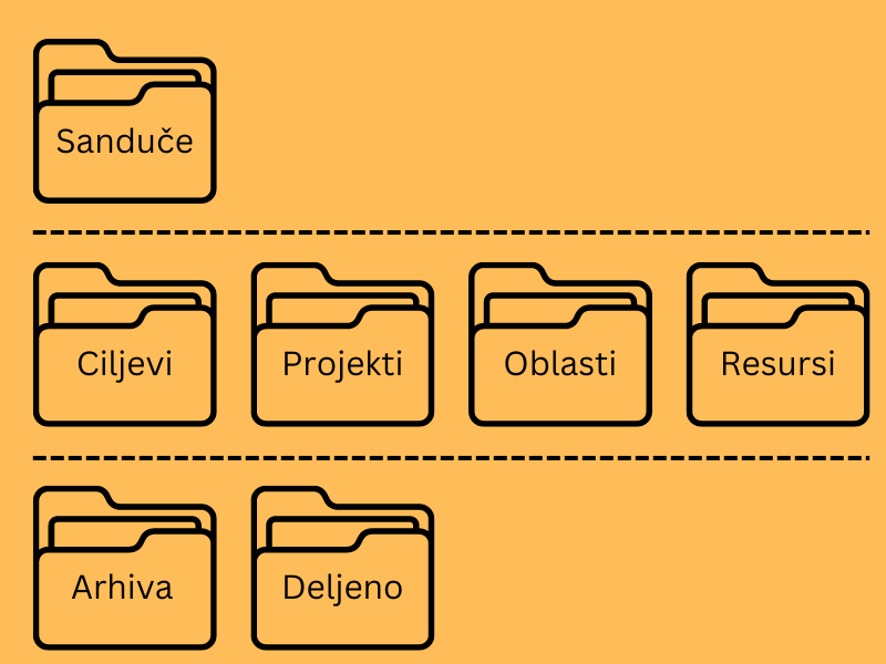 Kako da organizovano čuvate elektronska dokumenta na računaru, u digitalnim beleškama i na cloudu-u